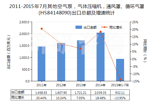 2011-2015年7月其他空氣泵，氣體壓縮機(jī)，通風(fēng)罩、循環(huán)氣罩(HS84148090)出口總額及增速統(tǒng)計(jì)